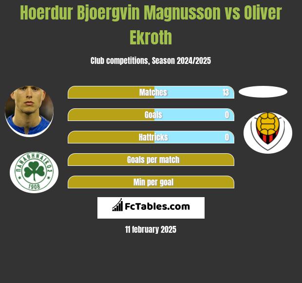 Hoerdur Bjoergvin Magnusson vs Oliver Ekroth h2h player stats