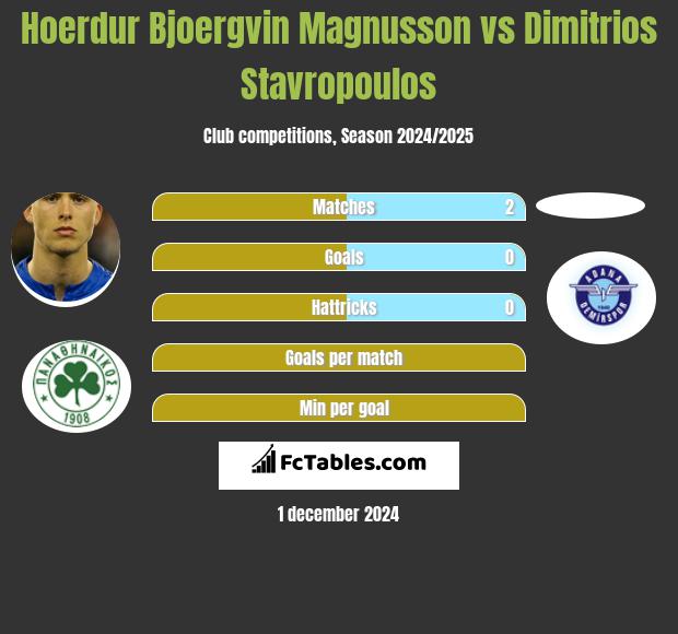 Hoerdur Bjoergvin Magnusson vs Dimitrios Stavropoulos h2h player stats