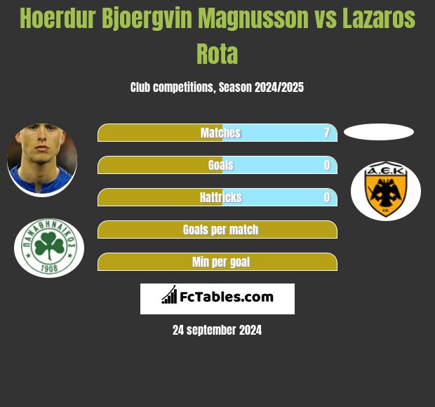 Hoerdur Bjoergvin Magnusson vs Lazaros Rota h2h player stats