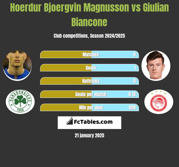 Hoerdur Bjoergvin Magnusson vs Giulian Biancone h2h player stats