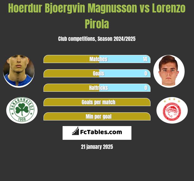 Hoerdur Bjoergvin Magnusson vs Lorenzo Pirola h2h player stats