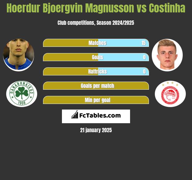 Hoerdur Bjoergvin Magnusson vs Costinha h2h player stats