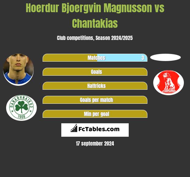 Hoerdur Bjoergvin Magnusson vs Chantakias h2h player stats