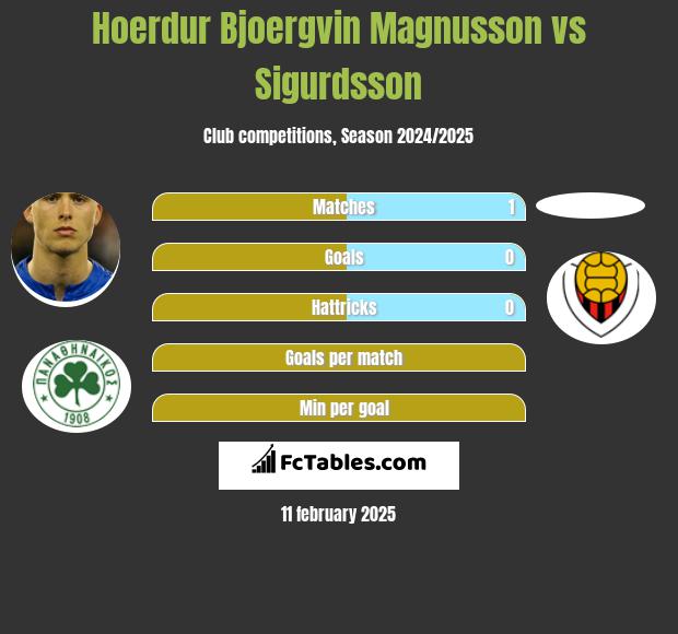 Hoerdur Bjoergvin Magnusson vs Sigurdsson h2h player stats