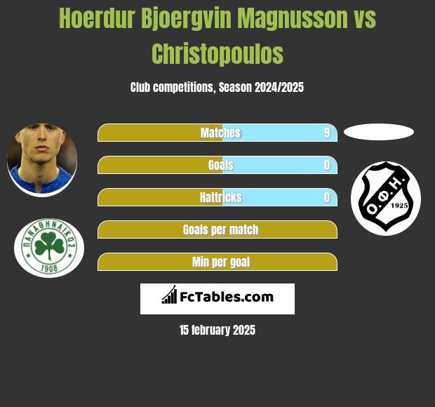 Hoerdur Bjoergvin Magnusson vs Christopoulos h2h player stats