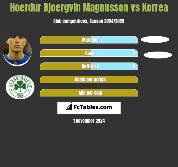 Hoerdur Bjoergvin Magnusson vs Korrea h2h player stats