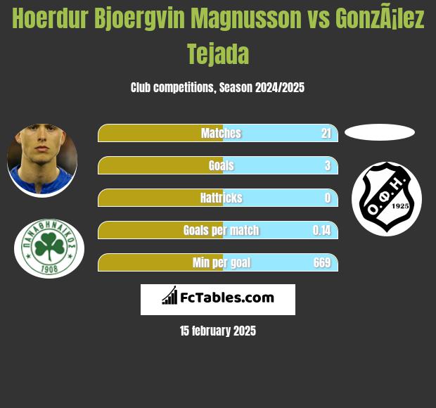 Hoerdur Bjoergvin Magnusson vs GonzÃ¡lez Tejada h2h player stats