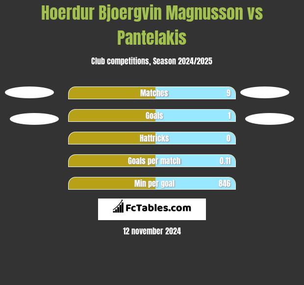 Hoerdur Bjoergvin Magnusson vs Pantelakis h2h player stats