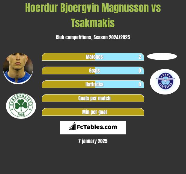 Hoerdur Bjoergvin Magnusson vs Tsakmakis h2h player stats