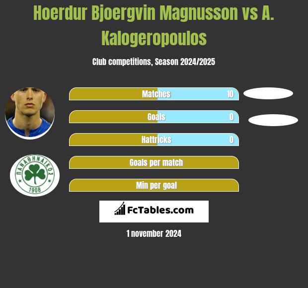 Hoerdur Bjoergvin Magnusson vs A. Kalogeropoulos h2h player stats