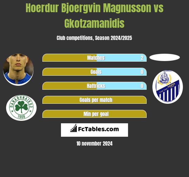 Hoerdur Bjoergvin Magnusson vs Gkotzamanidis h2h player stats