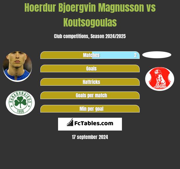 Hoerdur Bjoergvin Magnusson vs Koutsogoulas h2h player stats