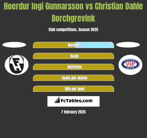 Hoerdur Ingi Gunnarsson vs Christian Dahle Borchgrevink h2h player stats