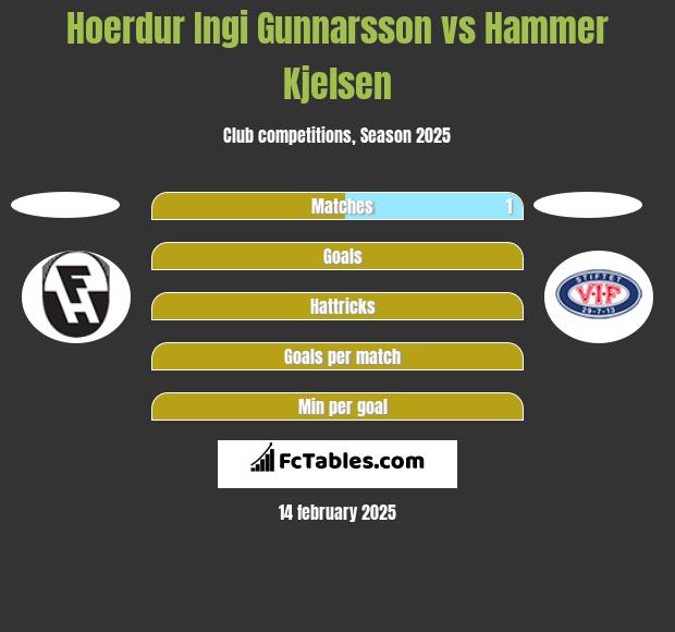 Hoerdur Ingi Gunnarsson vs Hammer Kjelsen h2h player stats