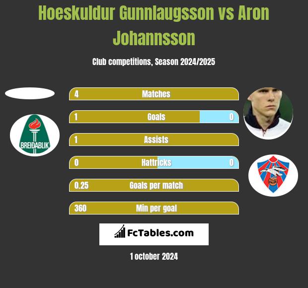 Hoeskuldur Gunnlaugsson vs Aron Johannsson h2h player stats