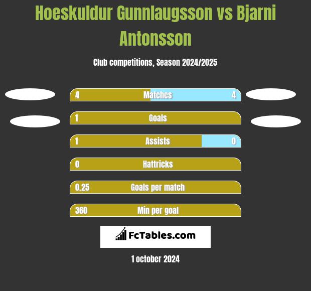 Hoeskuldur Gunnlaugsson vs Bjarni Antonsson h2h player stats