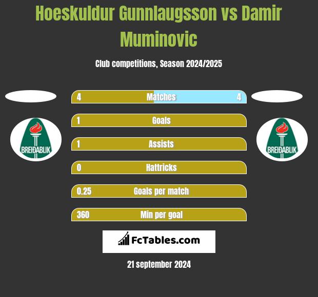 Hoeskuldur Gunnlaugsson vs Damir Muminovic h2h player stats