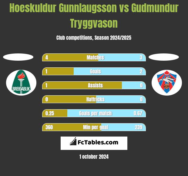 Hoeskuldur Gunnlaugsson vs Gudmundur Tryggvason h2h player stats