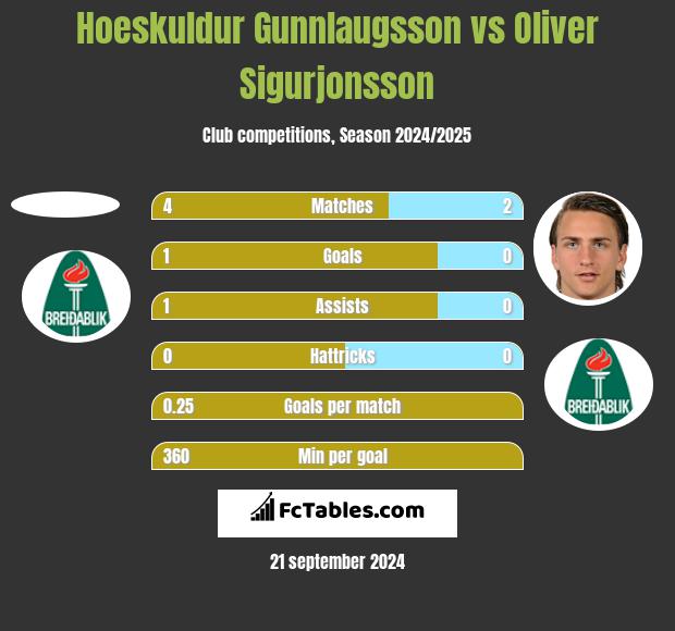 Hoeskuldur Gunnlaugsson vs Oliver Sigurjonsson h2h player stats