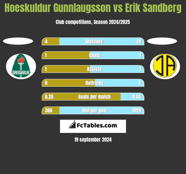 Hoeskuldur Gunnlaugsson vs Erik Sandberg h2h player stats