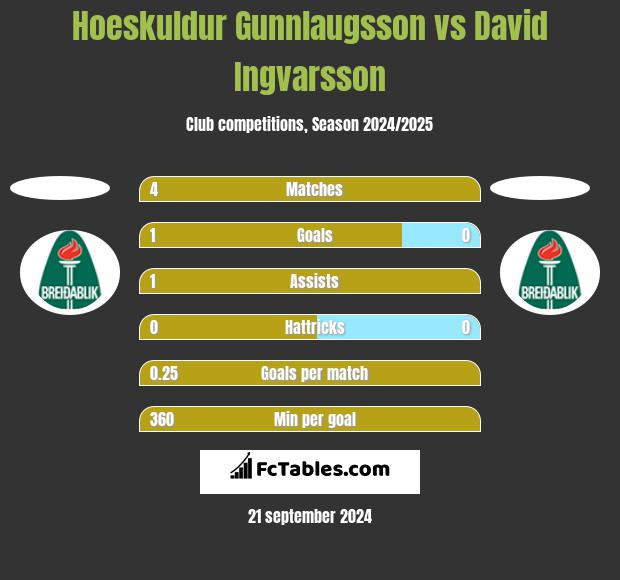 Hoeskuldur Gunnlaugsson vs David Ingvarsson h2h player stats