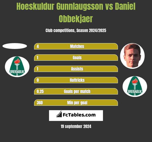 Hoeskuldur Gunnlaugsson vs Daniel Obbekjaer h2h player stats