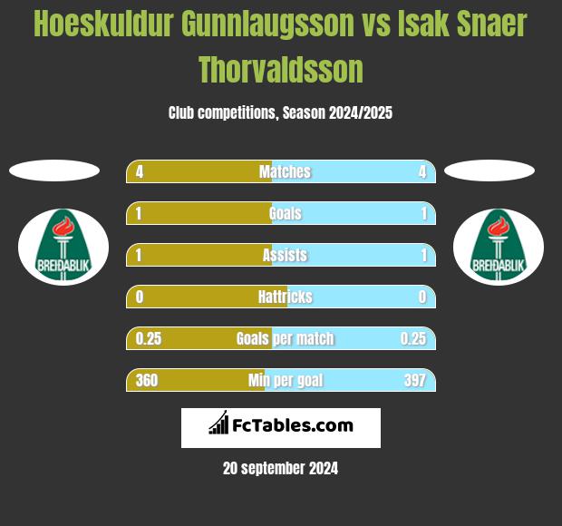 Hoeskuldur Gunnlaugsson vs Isak Snaer Thorvaldsson h2h player stats