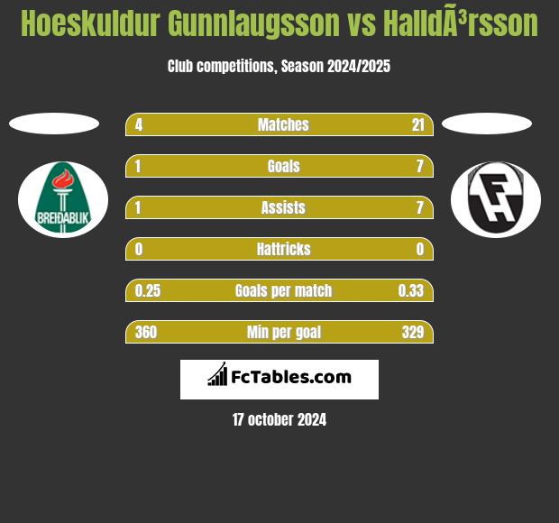 Hoeskuldur Gunnlaugsson vs HalldÃ³rsson h2h player stats