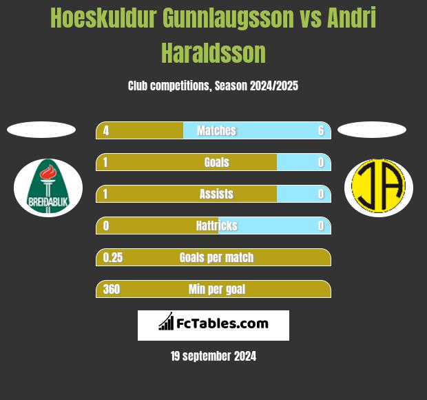 Hoeskuldur Gunnlaugsson vs Andri Haraldsson h2h player stats