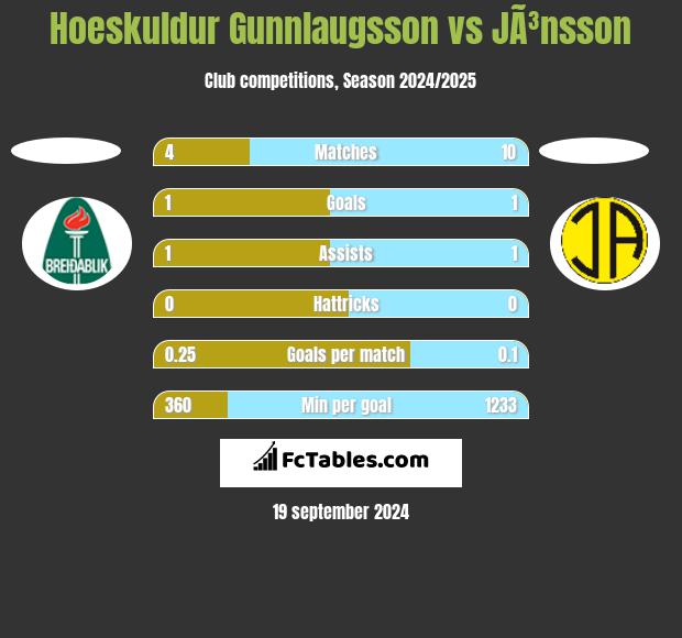 Hoeskuldur Gunnlaugsson vs JÃ³nsson h2h player stats