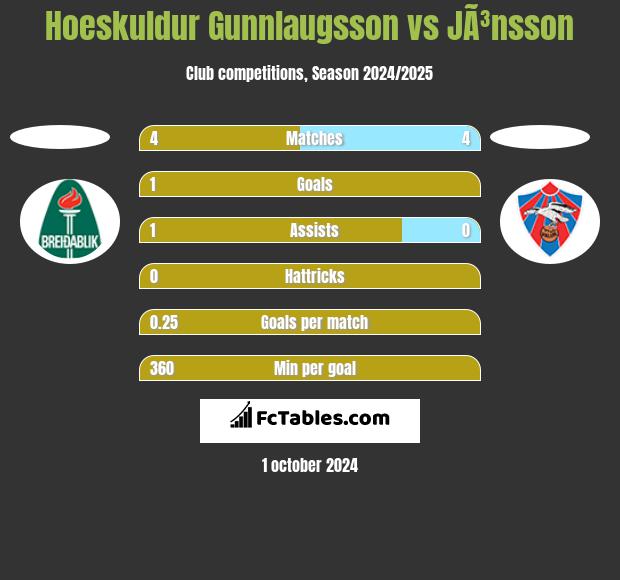 Hoeskuldur Gunnlaugsson vs JÃ³nsson h2h player stats