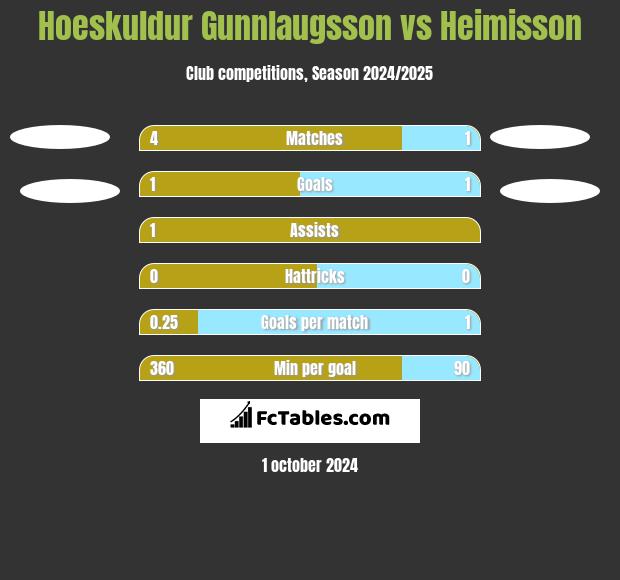 Hoeskuldur Gunnlaugsson vs Heimisson h2h player stats