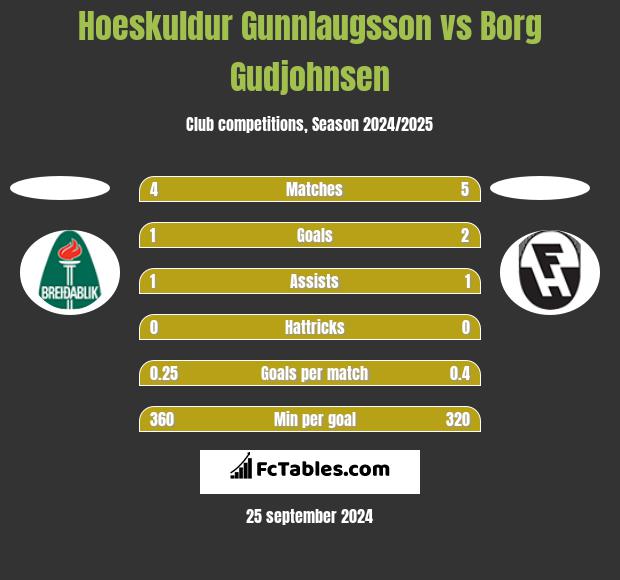 Hoeskuldur Gunnlaugsson vs Borg Gudjohnsen h2h player stats