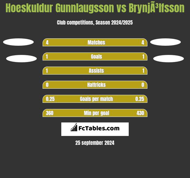 Hoeskuldur Gunnlaugsson vs BrynjÃ³lfsson h2h player stats