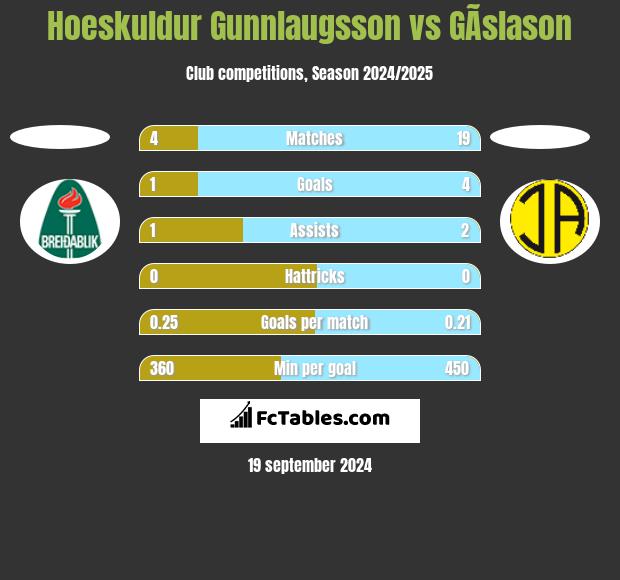 Hoeskuldur Gunnlaugsson vs GÃ­slason h2h player stats