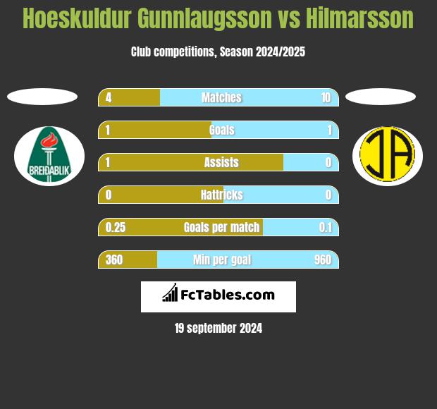 Hoeskuldur Gunnlaugsson vs Hilmarsson h2h player stats