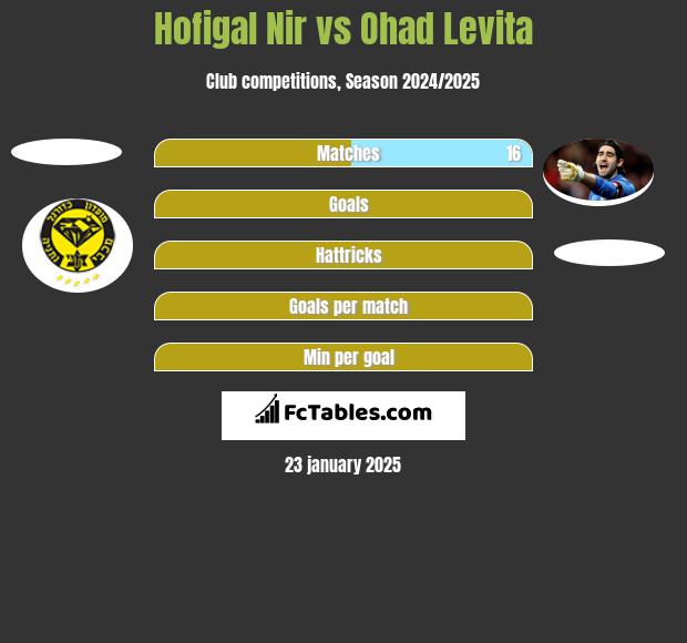 Hofigal Nir vs Ohad Levita h2h player stats