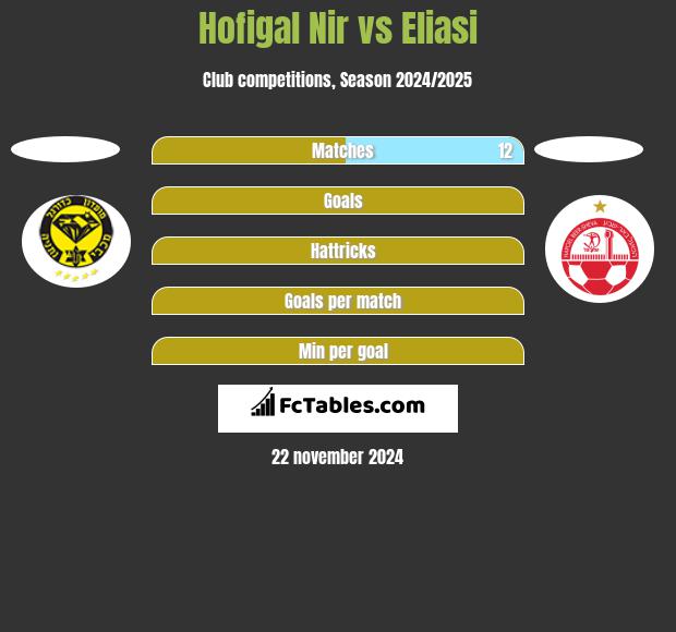 Hofigal Nir vs Eliasi h2h player stats