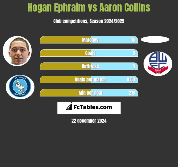 Hogan Ephraim vs Aaron Collins h2h player stats