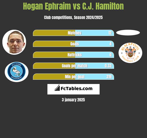 Hogan Ephraim vs C.J. Hamilton h2h player stats