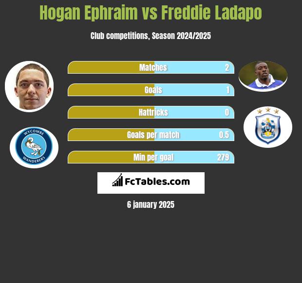 Hogan Ephraim vs Freddie Ladapo h2h player stats