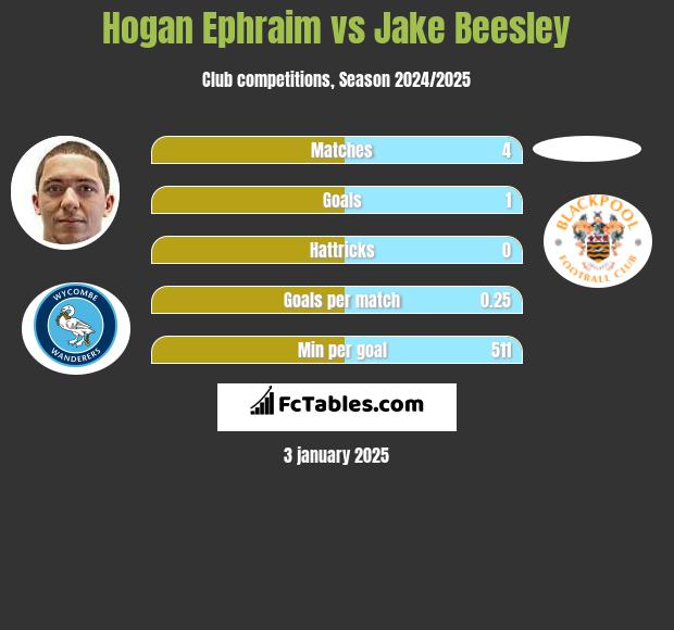 Hogan Ephraim vs Jake Beesley h2h player stats