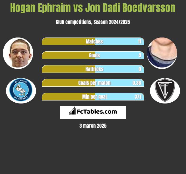 Hogan Ephraim vs Jon Dadi Boedvarsson h2h player stats