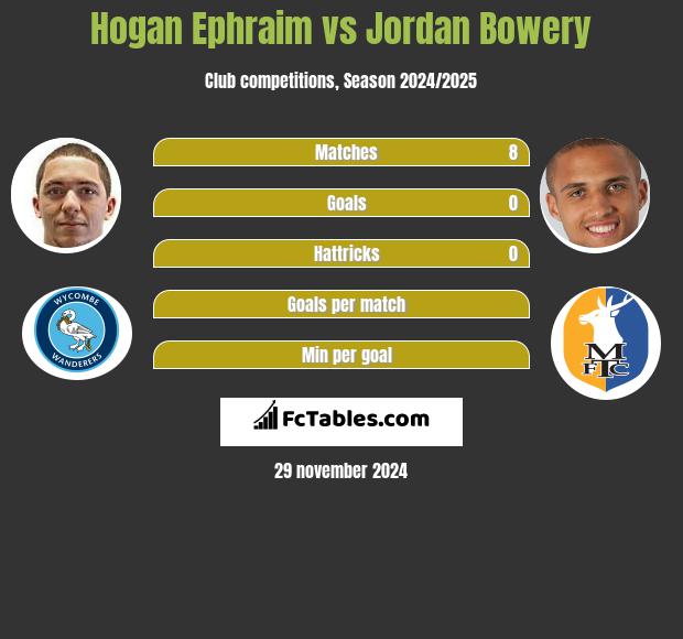 Hogan Ephraim vs Jordan Bowery h2h player stats