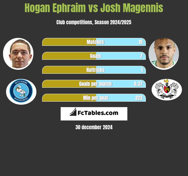 Hogan Ephraim vs Josh Magennis h2h player stats