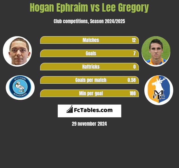 Hogan Ephraim vs Lee Gregory h2h player stats