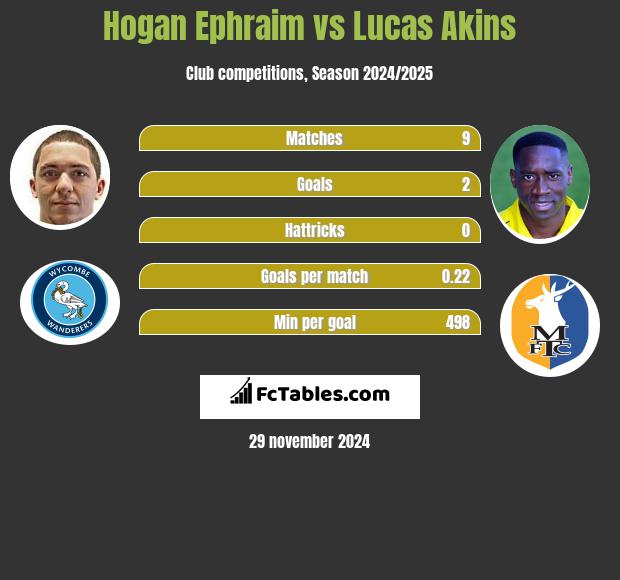 Hogan Ephraim vs Lucas Akins h2h player stats