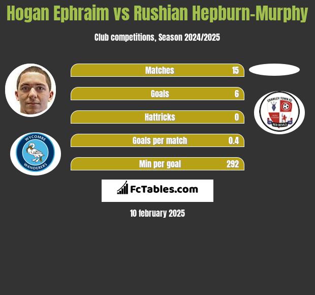 Hogan Ephraim vs Rushian Hepburn-Murphy h2h player stats