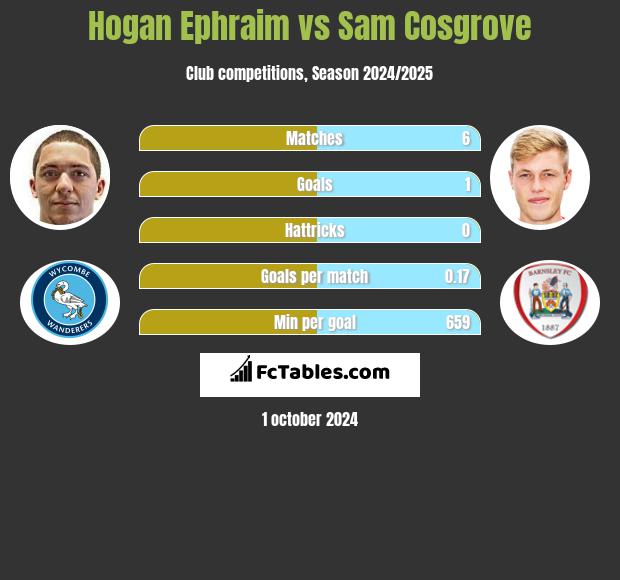 Hogan Ephraim vs Sam Cosgrove h2h player stats