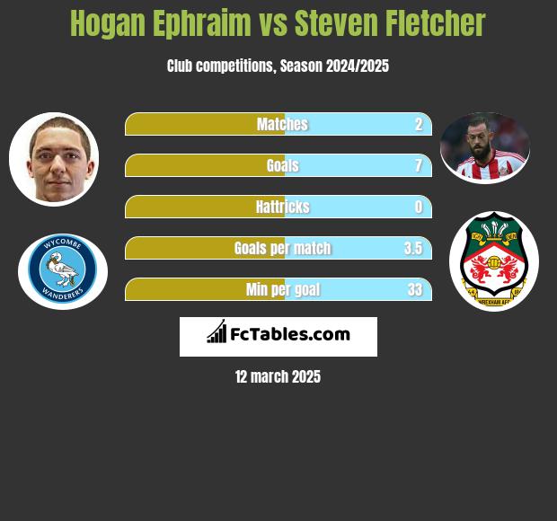 Hogan Ephraim vs Steven Fletcher h2h player stats